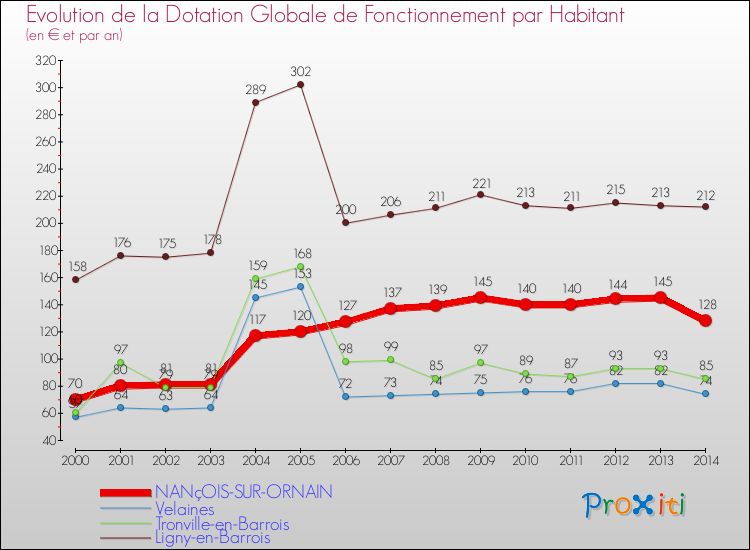 Evolution et montant de la dotation globale de fonctionnement par Habitant pour NANçOIS-SUR-ORNAIN et les communes proches de 2000 à 2014. Comparaison des dotations globales de fonctionnement par habitant pour NANçOIS-SUR-ORNAIN et les communes voisines de 2000 à 2014.
