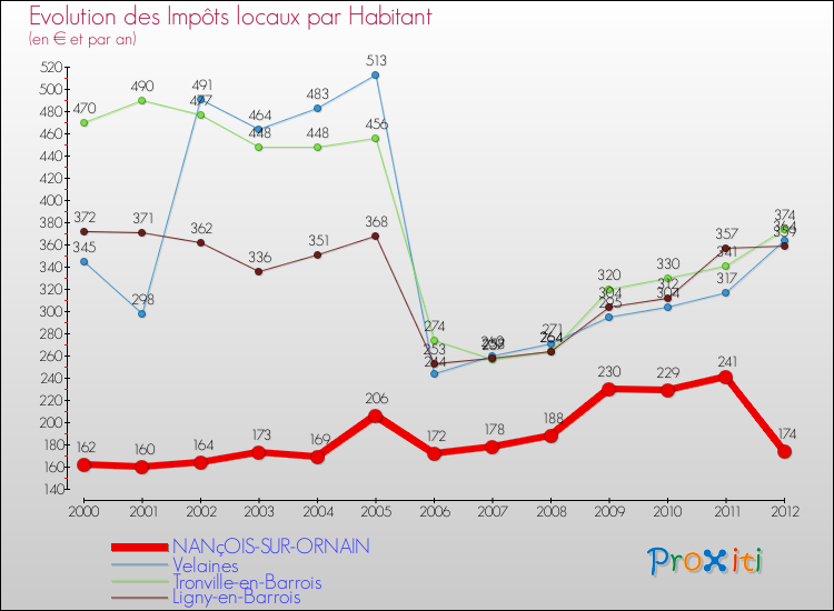 Evolution et montant des impôts locaux par Habitant pour NANçOIS-SUR-ORNAIN et les communes proches Comparaison des impôts locaux par habitant pour NANçOIS-SUR-ORNAIN et les communes voisines