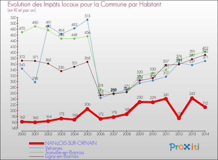Evolution et montant des impôts locaux par Habitant pour NANçOIS-SUR-ORNAIN et les communes proches de 2000 à 2014 Comparaison des impôts locaux par habitant pour NANçOIS-SUR-ORNAIN et les communes voisines de 2000 à 2014