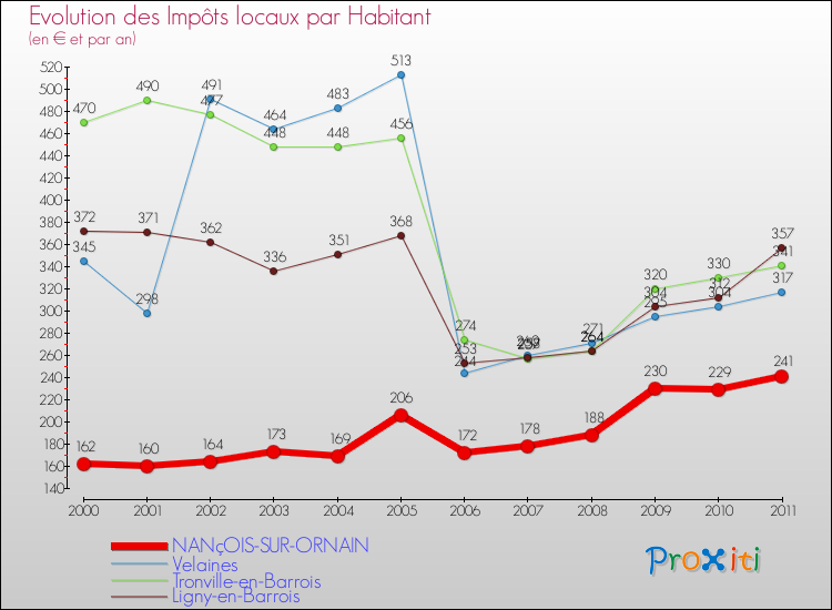 Evolution et montant des impôts locaux par Habitant pour NANçOIS-SUR-ORNAIN et les communes proches Comparaison des impôts locaux par habitant pour NANçOIS-SUR-ORNAIN et les communes voisines