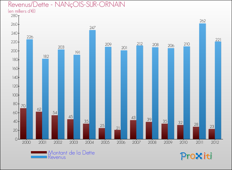 Evolution comparée de la dette et des revenus pour la commune de NANçOIS-SUR-ORNAIN de 2000 à 2012 Comparaison de la dette et des revenus pour NANçOIS-SUR-ORNAIN de 2000 à 2012