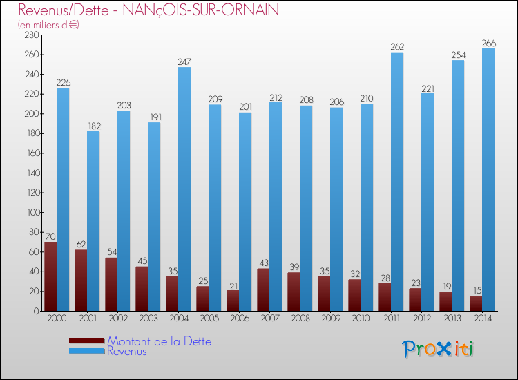 Evolution comparée de la dette et des revenus pour la commune de NANçOIS-SUR-ORNAIN de 2000 à 2014 Comparaison de la dette et des revenus pour NANçOIS-SUR-ORNAIN de 2000 à 2014