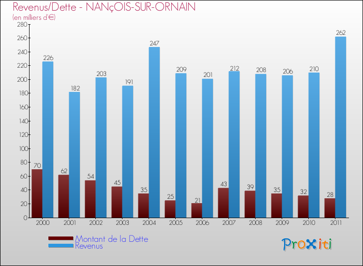 Evolution comparée de la dette et des revenus pour la commune de NANçOIS-SUR-ORNAIN de 2000 à 2011 Comparaison de la dette et des revenus pour NANçOIS-SUR-ORNAIN de 2000 à 2011