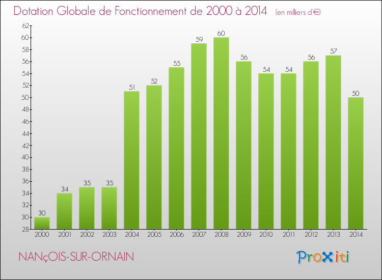 Evolution du montant de la Dotation Globale de Fonctionnement pour la commune de NANçOIS-SUR-ORNAIN de 2000 à 2014 Evolution du montant de la Dotation Globale de Fonctionnement pour NANçOIS-SUR-ORNAIN de 2000 à 2014