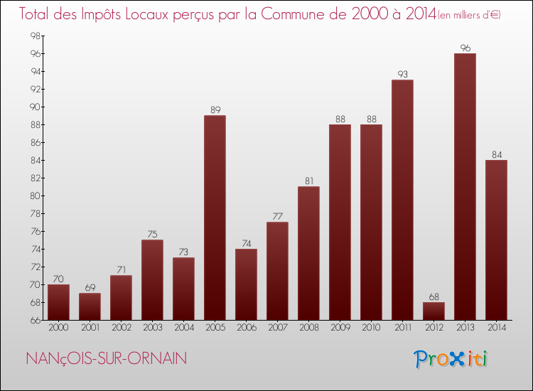 Evolution des Impôts Locaux pour la commune de NANçOIS-SUR-ORNAIN de 2000 à 2014 Evolution des Impôts Locaux pour NANçOIS-SUR-ORNAIN de 2000 à 2014