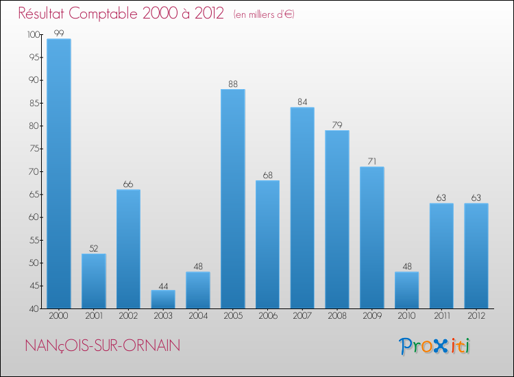 Evolution du résultat comptable pour la commune de NANçOIS-SUR-ORNAIN de 2000 à 2012 Evolution du résultat comptable pour NANçOIS-SUR-ORNAIN de 2000 à 2012