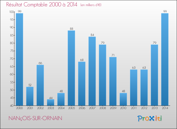 Evolution du résultat comptable pour la commune de NANçOIS-SUR-ORNAIN de 2000 à 2014 Evolution du résultat comptable pour NANçOIS-SUR-ORNAIN de 2000 à 2014