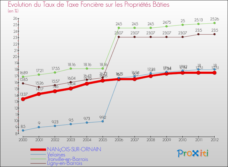 Evolution du taux de la taxe foncière sur le bati pour NANçOIS-SUR-ORNAIN et les communes proches de 2000 à 2012 Comparaison des taux de taxe foncière sur le bati pour NANçOIS-SUR-ORNAIN et les communes voisines de 2000 à 2012