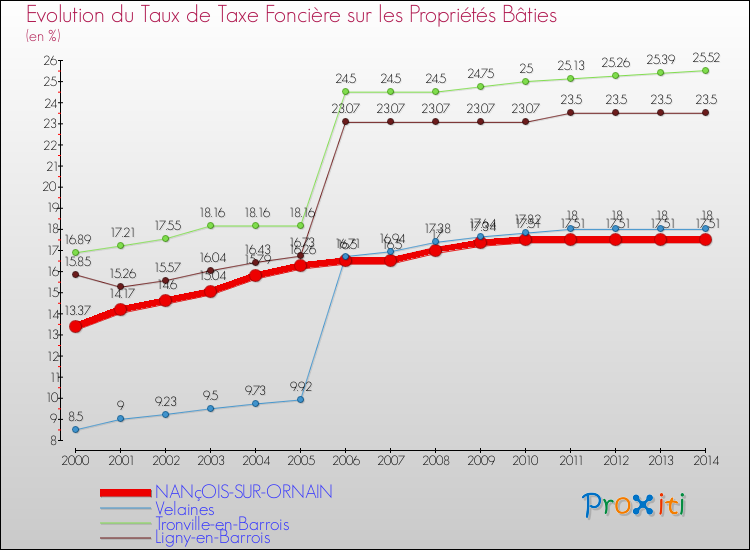 Evolution du taux de la taxe foncière sur le bati pour NANçOIS-SUR-ORNAIN et les communes proches de 2000 à 2014 Comparaison des taux de taxe foncière sur le bati pour NANçOIS-SUR-ORNAIN et les communes voisines de 2000 à 2014