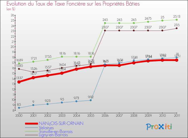Evolution du taux de la taxe foncière sur le bati pour NANçOIS-SUR-ORNAIN et les communes proches Comparaison des taux de taxe foncière sur le bati pour NANçOIS-SUR-ORNAIN et les communes voisines
