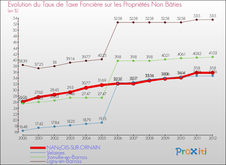 Evolution du taux de la taxe foncière sur les immeubles et terrains non batis pour NANçOIS-SUR-ORNAIN et les communes proches de 2000 à 2012 Comparaison des taux de la taxe foncière sur les immeubles et terrains non batis pour NANçOIS-SUR-ORNAIN et les communes voisines de 2000 à 2012