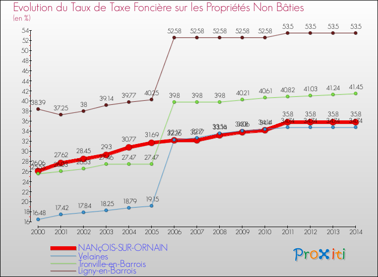 Evolution du taux de la taxe foncière sur les immeubles et terrains non batis pour NANçOIS-SUR-ORNAIN et les communes proches de 2000 à 2014 Comparaison des taux de la taxe foncière sur les immeubles et terrains non batis pour NANçOIS-SUR-ORNAIN et les communes voisines de 2000 à 2014