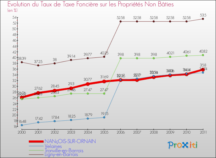 Evolution du taux de la taxe foncière sur les immeubles et terrains non batis pour NANçOIS-SUR-ORNAIN et les communes proches Comparaison des taux de la taxe foncière sur les immeubles et terrains non batis pour NANçOIS-SUR-ORNAIN et les communes voisines