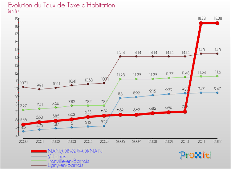Evolution du taux de la taxe d'habitation pour NANçOIS-SUR-ORNAIN et les communes proches Comparaison des taux de la taxe d'habitation pour NANçOIS-SUR-ORNAIN et les communes voisines