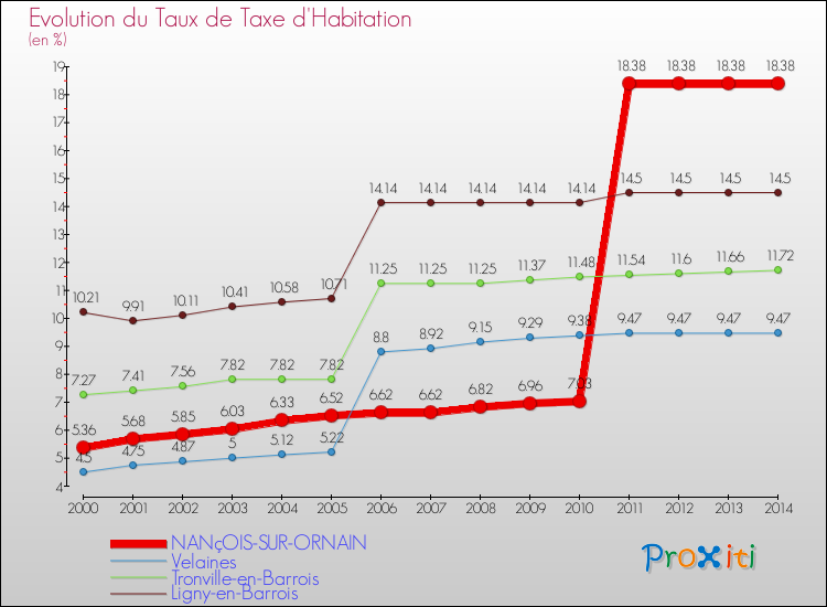 Evolution du taux de la taxe d'habitation pour NANçOIS-SUR-ORNAIN et les communes proches de 2000 à 2014 Comparaison des taux de la taxe d'habitation pour NANçOIS-SUR-ORNAIN et les communes voisines de 2000 à 2014