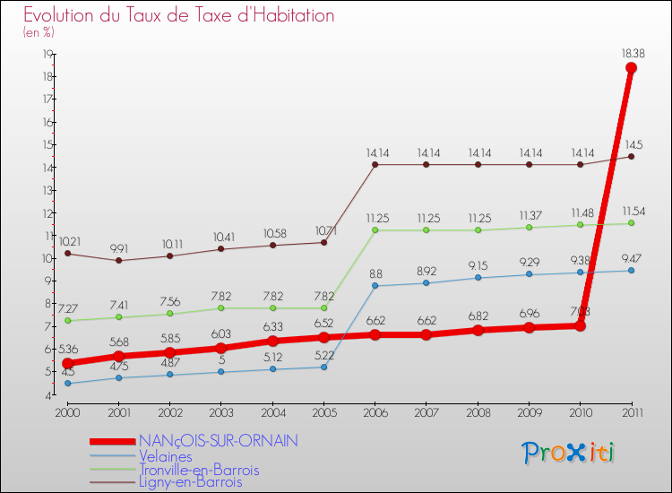Evolution du taux de la taxe d'habitation pour NANçOIS-SUR-ORNAIN et les communes proches Comparaison des taux de la taxe d'habitation pour NANçOIS-SUR-ORNAIN et les communes voisines