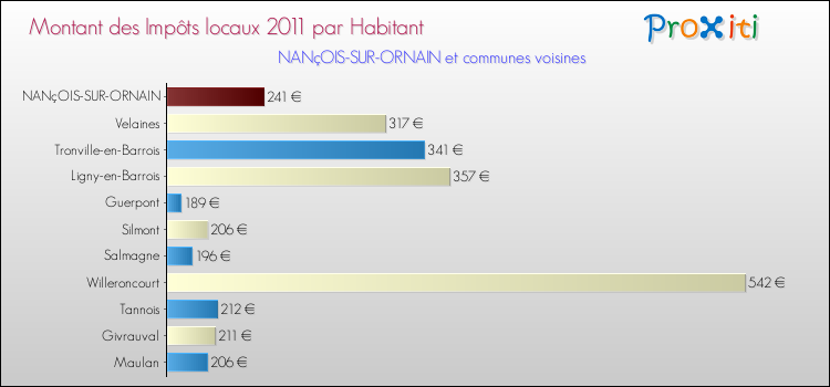 Montant des impôts locaux par Habitant pour NANçOIS-SUR-ORNAIN et les communes proches Comparaison des impôts locaux par habitant pour NANçOIS-SUR-ORNAIN et les communes voisines