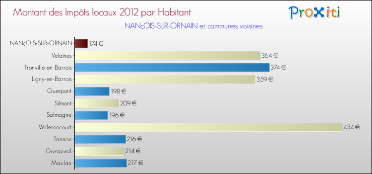 Montant des impôts locaux par Habitant pour NANçOIS-SUR-ORNAIN et les communes proches Comparaison des impôts locaux par habitant pour NANçOIS-SUR-ORNAIN et les communes voisines