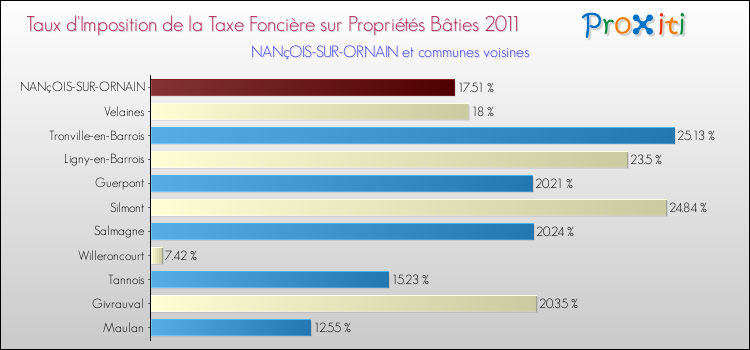 Taux d'imposition de la taxe foncière sur le bati 2011 pour NANçOIS-SUR-ORNAIN et les communes proches Comparaison des taux d'imposition de la taxe foncière sur le bati 2011 pour NANçOIS-SUR-ORNAIN et les communes voisines