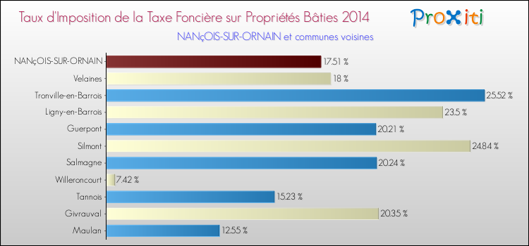 Taux d'imposition de la taxe foncière sur le bati 2014 pour NANçOIS-SUR-ORNAIN et les communes proches Comparaison des taux d'imposition de la taxe foncière sur le bati 2014 pour NANçOIS-SUR-ORNAIN et les communes voisines