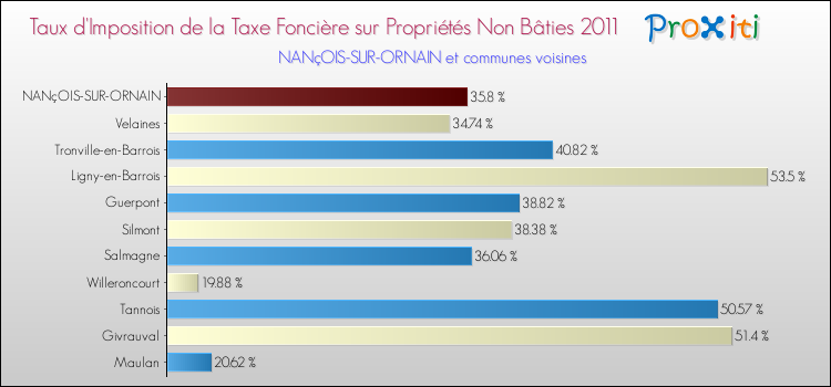 Taux d'imposition de la taxe foncière sur les immeubles et terrains non batis 2011 pour NANçOIS-SUR-ORNAIN et les communes proches Comparaison des taux d'imposition de la taxe foncière sur les immeubles et terrains non batis 2011 pour NANçOIS-SUR-ORNAIN et les communes voisines