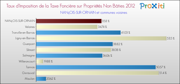 Taux d'imposition de la taxe foncière sur les immeubles et terrains non batis 2012 pour NANçOIS-SUR-ORNAIN et les communes proches Comparaison des taux d'imposition de la taxe foncière sur les immeubles et terrains non batis 2012 pour NANçOIS-SUR-ORNAIN et les communes voisines