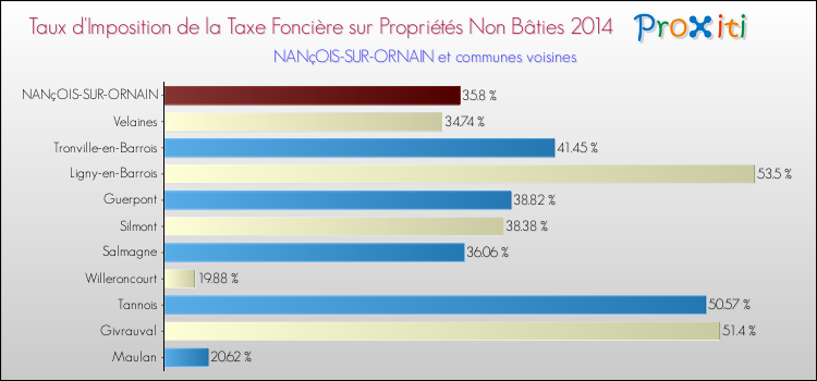 Taux d'imposition de la taxe foncière sur les immeubles et terrains non batis 2014 pour NANçOIS-SUR-ORNAIN et les communes proches Comparaison des taux d'imposition de la taxe foncière sur les immeubles et terrains non batis 2014 pour NANçOIS-SUR-ORNAIN et les communes voisines