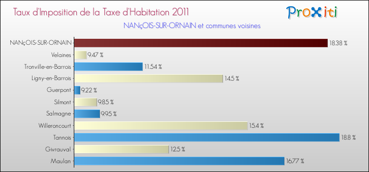 Taux d'imposition de la taxe d'habitation 2011 pour NANçOIS-SUR-ORNAIN et les communes proches Comparaison des taux d'imposition de la taxe d'habitation 2011 pour NANçOIS-SUR-ORNAIN et les communes voisines