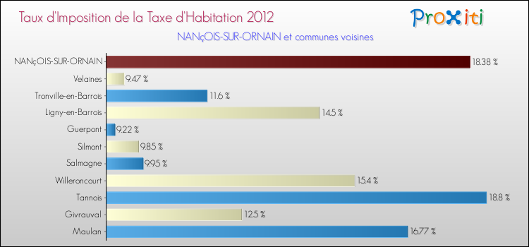Taux d'imposition de la taxe d'habitation 2012 pour NANçOIS-SUR-ORNAIN et les communes proches Comparaison des taux d'imposition de la taxe d'habitation 2012 pour NANçOIS-SUR-ORNAIN et les communes voisines