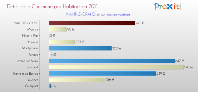 Dette par habitant de la commune en 2011 pour NANT-LE-GRAND et les communes proches Comparaison de la dette par habitant de la commune en 2011 pour NANT-LE-GRAND et les communes voisines
