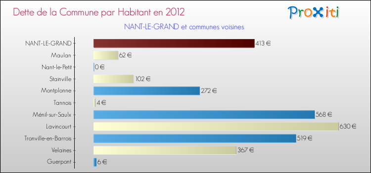 Dette par habitant de la commune en 2012 pour NANT-LE-GRAND et les communes proches Comparaison de la dette par habitant de la commune en 2012 pour NANT-LE-GRAND et les communes voisines