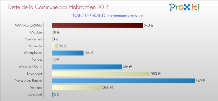 Dette par habitant de la commune en 2014 pour NANT-LE-GRAND et les communes proches Comparaison de la dette par habitant de la commune en 2014 pour NANT-LE-GRAND et les communes voisines