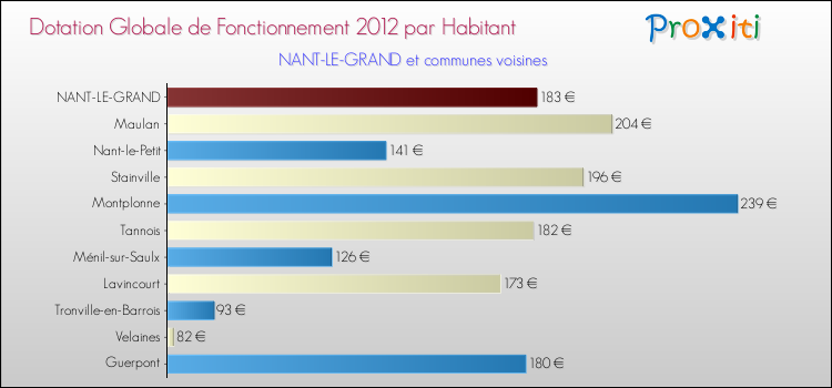 Montant des dotations globales de fonctionnement DGF par Habitant pour NANT-LE-GRAND et les communes proches Comparaison des des dotations globales de fonctionnement DGF par habitant pour NANT-LE-GRAND et les communes voisines