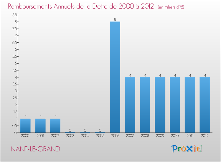 Evolution de l'annuité de la dette pour la commune de NANT-LE-GRAND de 2000 à 2012 Annuités de la dette pour NANT-LE-GRAND de 2000 à 2012