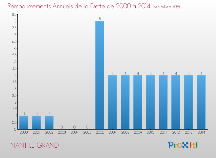 Evolution de l'annuité de la dette pour la commune de NANT-LE-GRAND de 2000 à 2014 Annuités de la dette pour NANT-LE-GRAND de 2000 à 2014