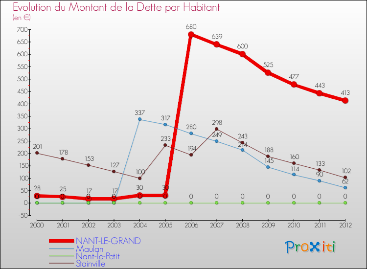 Evolution de la dette par habitant pour la commune de NANT-LE-GRAND et les communes proches de 2000 à 2012 Comparaison de la dette par habitant pour NANT-LE-GRAND et les communes voisines de 2000 à 2012