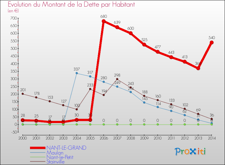 Evolution de la dette par habitant pour la commune de NANT-LE-GRAND et les communes proches de 2000 à 2014 Comparaison de la dette par habitant pour NANT-LE-GRAND et les communes voisines de 2000 à 2014