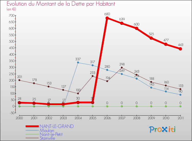 Evolution de la dette par habitant pour la commune de NANT-LE-GRAND et les communes proches Comparaison de la dette par habitant pour NANT-LE-GRAND et les communes voisines
