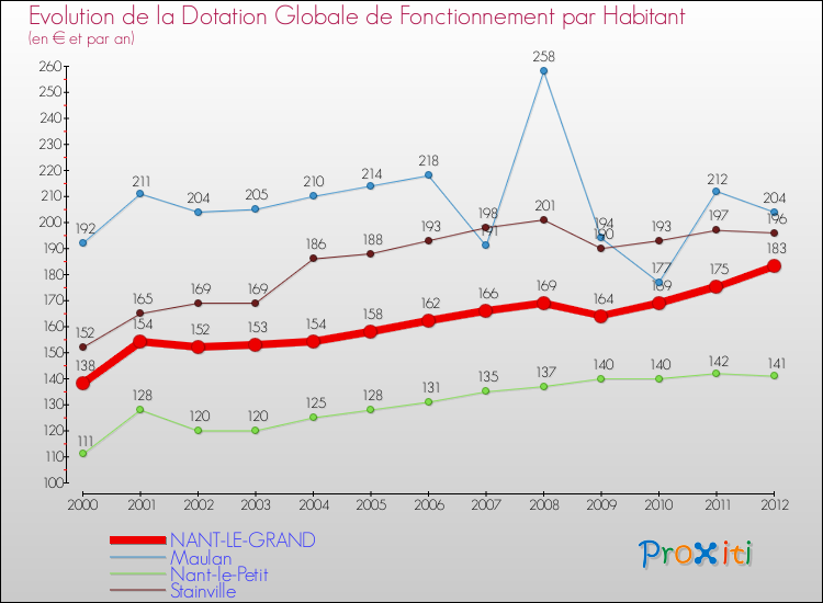 Evolution et montant de la dotation globale de fonctionnement par Habitant pour NANT-LE-GRAND et les communes proches Comparaison des dotations globales de fonctionnement par habitant pour NANT-LE-GRAND et les communes voisines