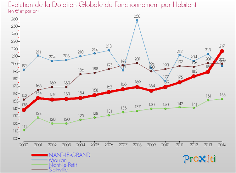 Evolution et montant de la dotation globale de fonctionnement par Habitant pour NANT-LE-GRAND et les communes proches de 2000 à 2014. Comparaison des dotations globales de fonctionnement par habitant pour NANT-LE-GRAND et les communes voisines de 2000 à 2014.