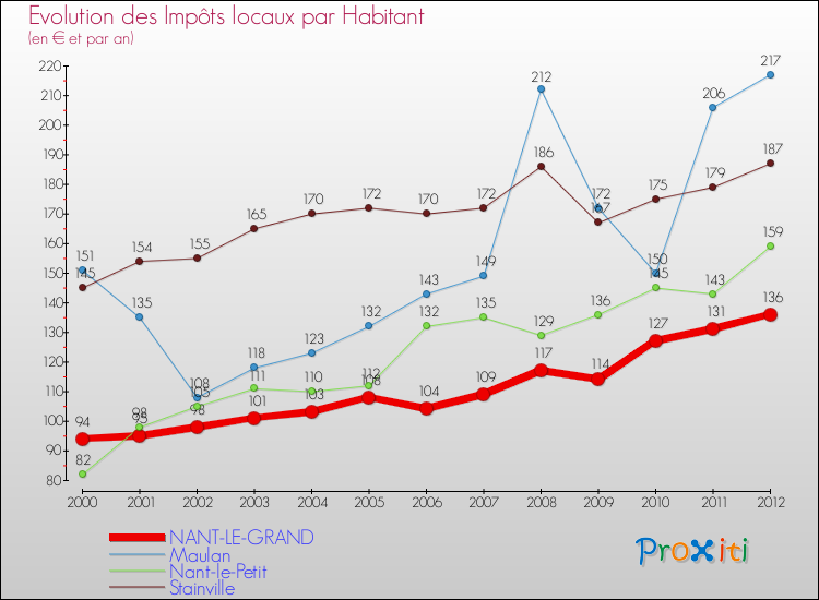 Evolution et montant des impôts locaux par Habitant pour NANT-LE-GRAND et les communes proches Comparaison des impôts locaux par habitant pour NANT-LE-GRAND et les communes voisines