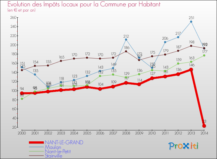 Evolution et montant des impôts locaux par Habitant pour NANT-LE-GRAND et les communes proches de 2000 à 2014 Comparaison des impôts locaux par habitant pour NANT-LE-GRAND et les communes voisines de 2000 à 2014