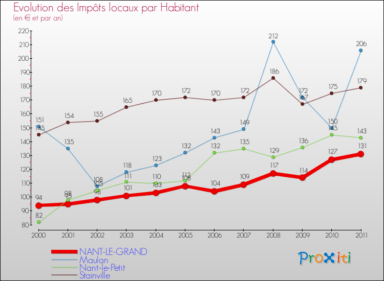 Evolution et montant des impôts locaux par Habitant pour NANT-LE-GRAND et les communes proches Comparaison des impôts locaux par habitant pour NANT-LE-GRAND et les communes voisines