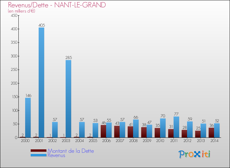Evolution comparée de la dette et des revenus pour la commune de NANT-LE-GRAND de 2000 à 2014 Comparaison de la dette et des revenus pour NANT-LE-GRAND de 2000 à 2014