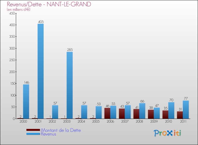 Evolution comparée de la dette et des revenus pour la commune de NANT-LE-GRAND de 2000 à 2011 Comparaison de la dette et des revenus pour NANT-LE-GRAND de 2000 à 2011