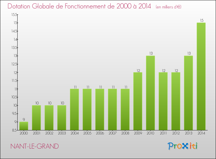 Evolution du montant de la Dotation Globale de Fonctionnement pour la commune de NANT-LE-GRAND de 2000 à 2014 Evolution du montant de la Dotation Globale de Fonctionnement pour NANT-LE-GRAND de 2000 à 2014