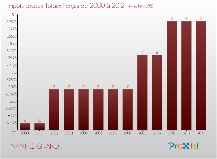 Evolution des Impôts Locaux pour la commune de NANT-LE-GRAND de 2000 à 2012 Evolution des Impôts Locaux pour NANT-LE-GRAND de 2000 à 2012