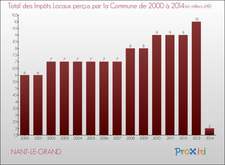 Evolution des Impôts Locaux pour la commune de NANT-LE-GRAND de 2000 à 2014 Evolution des Impôts Locaux pour NANT-LE-GRAND de 2000 à 2014