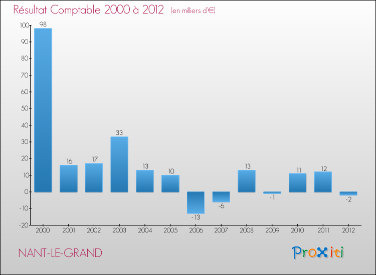 Evolution du résultat comptable pour la commune de NANT-LE-GRAND de 2000 à 2012 Evolution du résultat comptable pour NANT-LE-GRAND de 2000 à 2012