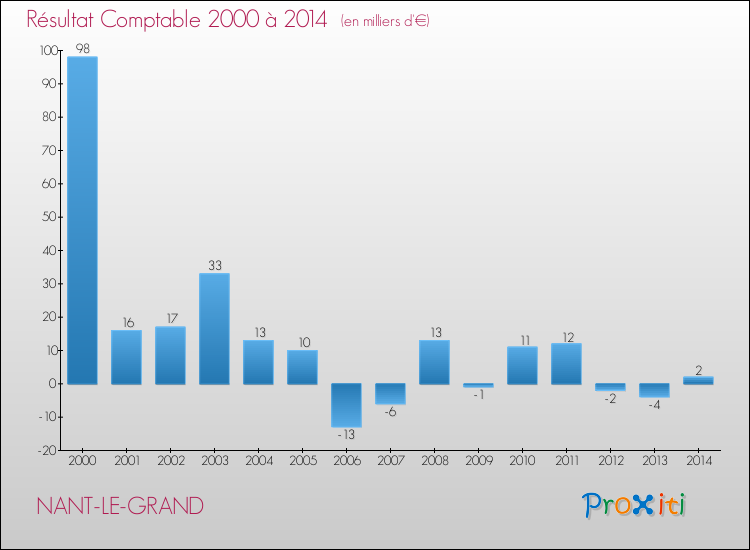 Evolution du résultat comptable pour la commune de NANT-LE-GRAND de 2000 à 2014 Evolution du résultat comptable pour NANT-LE-GRAND de 2000 à 2014